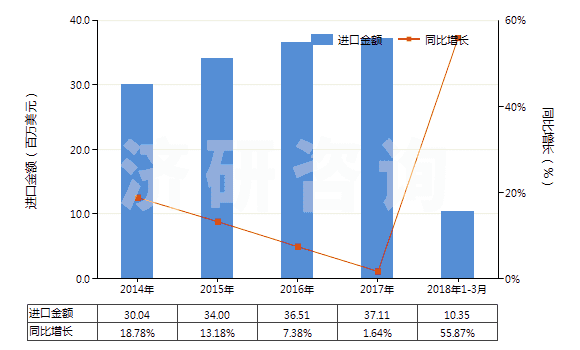 2014-2018年3月中國四氯乙烯(HS29032300)進口總額及增速統(tǒng)計